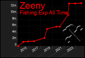 Total Graph of Zeeny