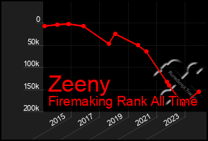 Total Graph of Zeeny