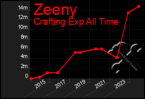 Total Graph of Zeeny