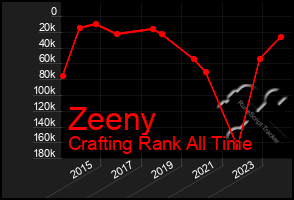 Total Graph of Zeeny