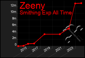 Total Graph of Zeeny