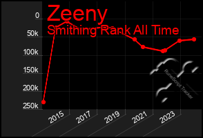 Total Graph of Zeeny