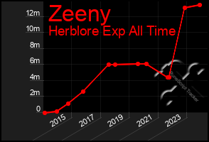 Total Graph of Zeeny