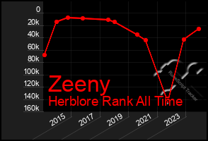 Total Graph of Zeeny