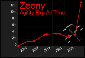 Total Graph of Zeeny