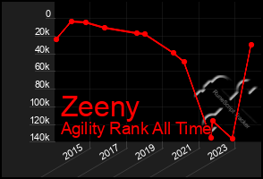 Total Graph of Zeeny