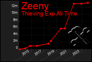 Total Graph of Zeeny