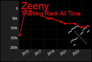 Total Graph of Zeeny