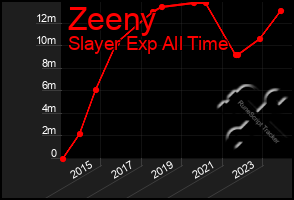 Total Graph of Zeeny