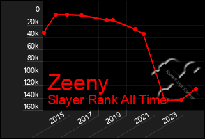 Total Graph of Zeeny