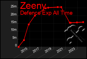 Total Graph of Zeeny