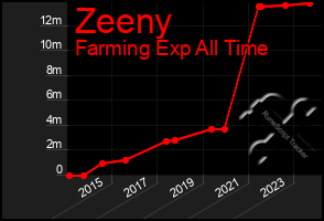 Total Graph of Zeeny