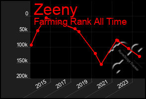 Total Graph of Zeeny