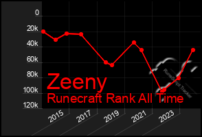 Total Graph of Zeeny