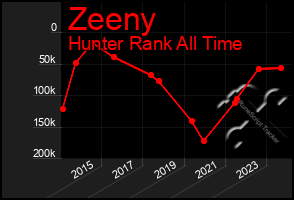 Total Graph of Zeeny