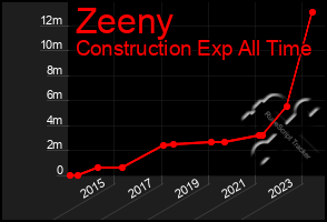 Total Graph of Zeeny