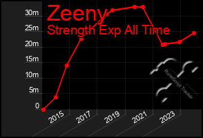 Total Graph of Zeeny