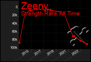 Total Graph of Zeeny