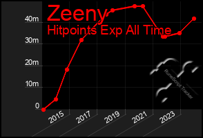 Total Graph of Zeeny