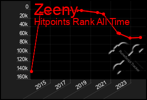 Total Graph of Zeeny