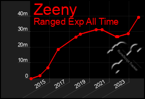 Total Graph of Zeeny