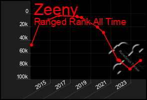 Total Graph of Zeeny