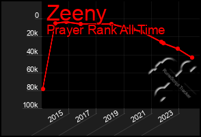 Total Graph of Zeeny