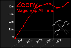 Total Graph of Zeeny