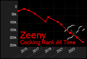 Total Graph of Zeeny