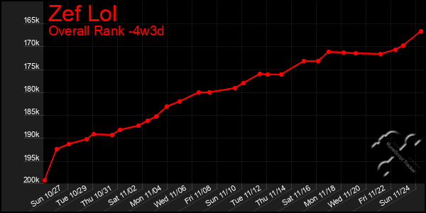 Last 31 Days Graph of Zef Lol