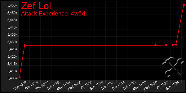 Last 31 Days Graph of Zef Lol