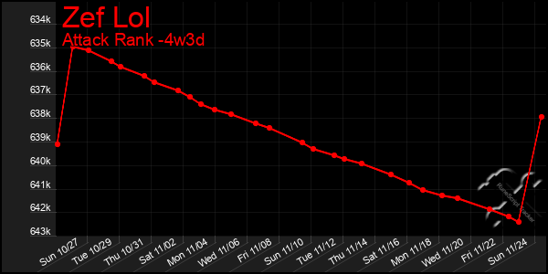 Last 31 Days Graph of Zef Lol