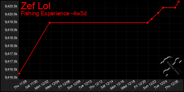 Last 31 Days Graph of Zef Lol