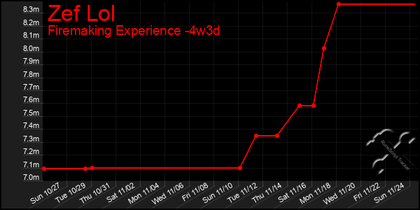 Last 31 Days Graph of Zef Lol