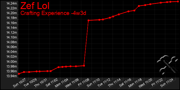 Last 31 Days Graph of Zef Lol