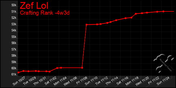 Last 31 Days Graph of Zef Lol