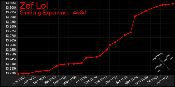 Last 31 Days Graph of Zef Lol