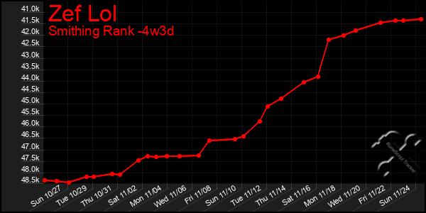 Last 31 Days Graph of Zef Lol