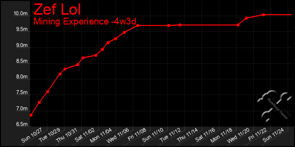 Last 31 Days Graph of Zef Lol