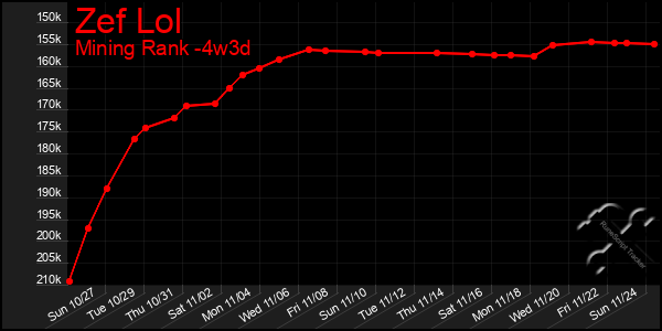 Last 31 Days Graph of Zef Lol