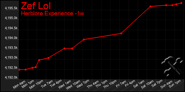 Last 7 Days Graph of Zef Lol