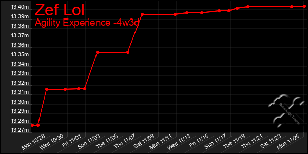 Last 31 Days Graph of Zef Lol