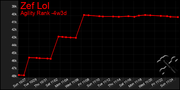 Last 31 Days Graph of Zef Lol