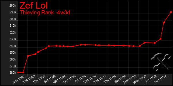 Last 31 Days Graph of Zef Lol