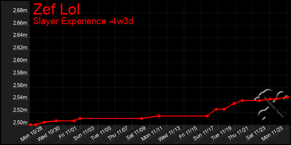 Last 31 Days Graph of Zef Lol