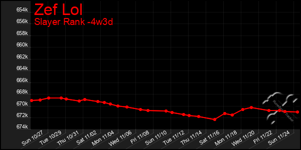 Last 31 Days Graph of Zef Lol