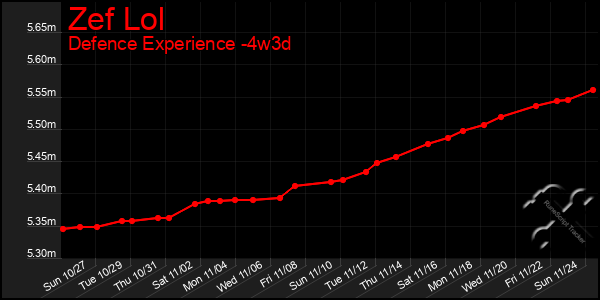 Last 31 Days Graph of Zef Lol