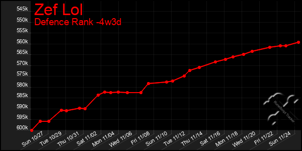 Last 31 Days Graph of Zef Lol