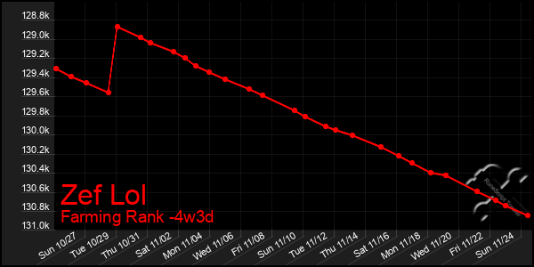 Last 31 Days Graph of Zef Lol