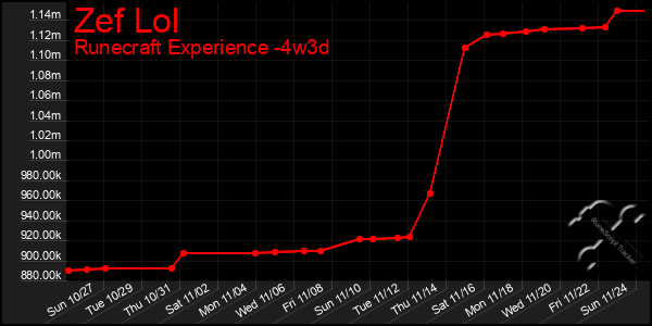 Last 31 Days Graph of Zef Lol